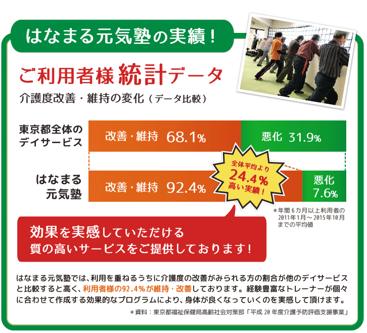 介護予防デイサービス「はなまる元気塾」の実績